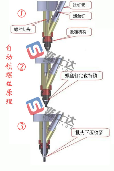 自動鎖螺絲機(jī)工作原理