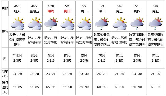 五一放假天气情况 五一放假天气情况